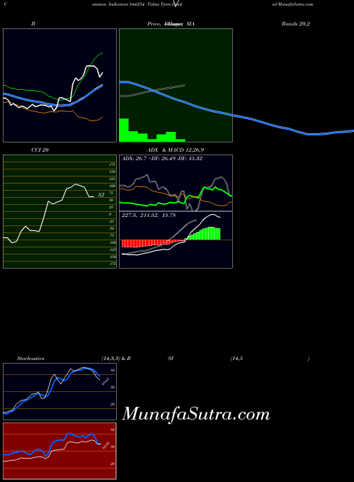 Tolins Tyres indicators chart 