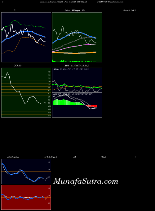 BSE P N GADGIL JEWELLERS LIMITED 544256 All indicator, P N GADGIL JEWELLERS LIMITED 544256 indicators All technical analysis, P N GADGIL JEWELLERS LIMITED 544256 indicators All free charts, P N GADGIL JEWELLERS LIMITED 544256 indicators All historical values BSE