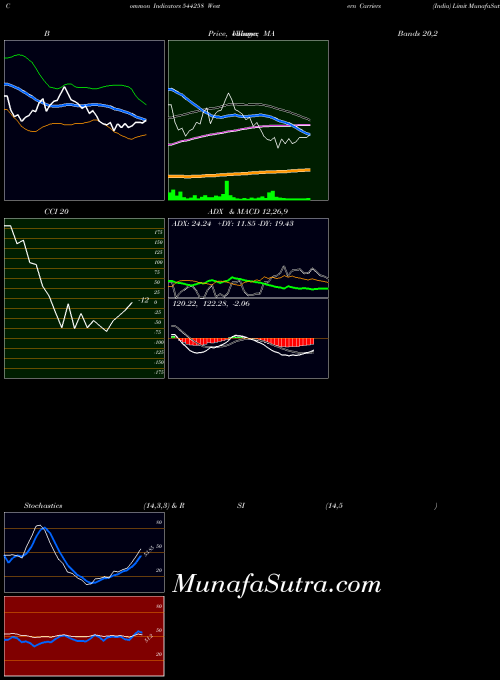 BSE Western Carriers (India) Limit 544258 All indicator, Western Carriers (India) Limit 544258 indicators All technical analysis, Western Carriers (India) Limit 544258 indicators All free charts, Western Carriers (India) Limit 544258 indicators All historical values BSE