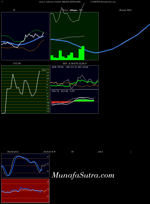 BSE ARKADE DEVELOPERS LIMITED 544261 CCI indicator, ARKADE DEVELOPERS LIMITED 544261 indicators CCI technical analysis, ARKADE DEVELOPERS LIMITED 544261 indicators CCI free charts, ARKADE DEVELOPERS LIMITED 544261 indicators CCI historical values BSE