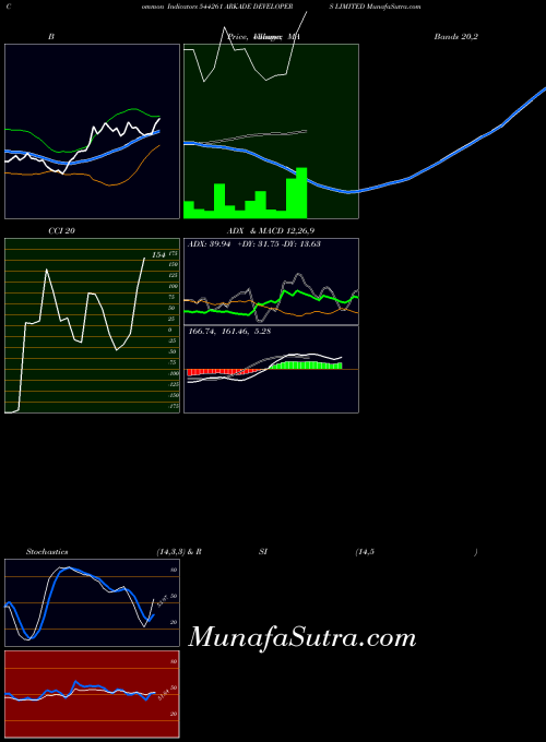BSE ARKADE DEVELOPERS LIMITED 544261 All indicator, ARKADE DEVELOPERS LIMITED 544261 indicators All technical analysis, ARKADE DEVELOPERS LIMITED 544261 indicators All free charts, ARKADE DEVELOPERS LIMITED 544261 indicators All historical values BSE