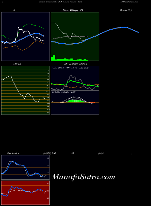 BSE Manba Finance Limited 544262 All indicator, Manba Finance Limited 544262 indicators All technical analysis, Manba Finance Limited 544262 indicators All free charts, Manba Finance Limited 544262 indicators All historical values BSE