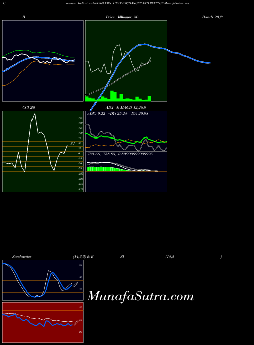 Krn Heat indicators chart 