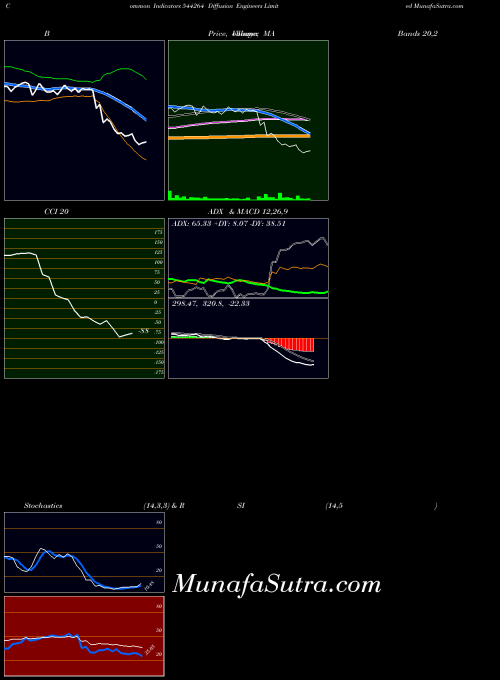 BSE Diffusion Engineers Limited 544264 All indicator, Diffusion Engineers Limited 544264 indicators All technical analysis, Diffusion Engineers Limited 544264 indicators All free charts, Diffusion Engineers Limited 544264 indicators All historical values BSE