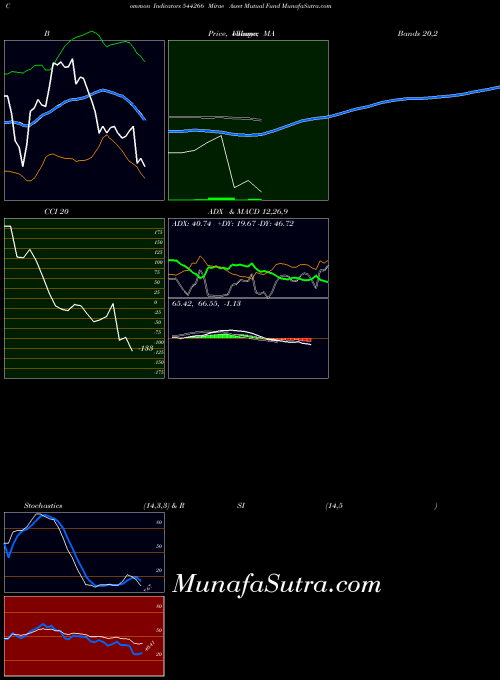 Mirae Asset indicators chart 
