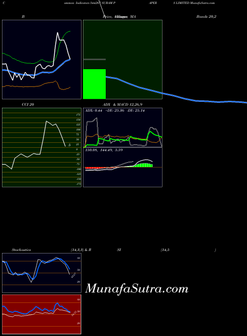 BSE SUBAM PAPERS LIMITED 544267 Stochastics indicator, SUBAM PAPERS LIMITED 544267 indicators Stochastics technical analysis, SUBAM PAPERS LIMITED 544267 indicators Stochastics free charts, SUBAM PAPERS LIMITED 544267 indicators Stochastics historical values BSE