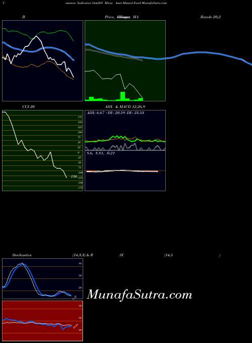 Mirae Asset indicators chart 