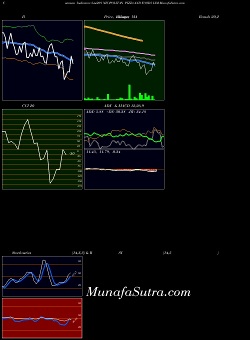 Neopolitan Pizza indicators chart 