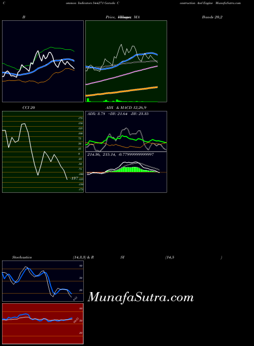 BSE Garuda Construction And Engine 544271 All indicator, Garuda Construction And Engine 544271 indicators All technical analysis, Garuda Construction And Engine 544271 indicators All free charts, Garuda Construction And Engine 544271 indicators All historical values BSE