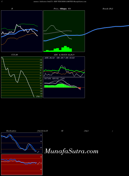 Shiv Texchem indicators chart 