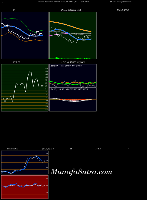 Mangalam Global indicators chart 
