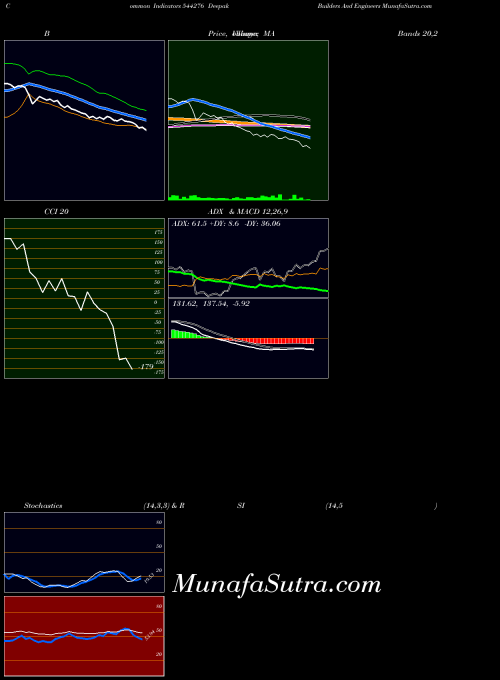 Deepak Builders indicators chart 