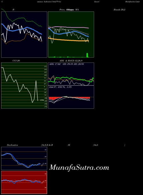 BSE Godavari Biorefineries Limited 544279 All indicator, Godavari Biorefineries Limited 544279 indicators All technical analysis, Godavari Biorefineries Limited 544279 indicators All free charts, Godavari Biorefineries Limited 544279 indicators All historical values BSE