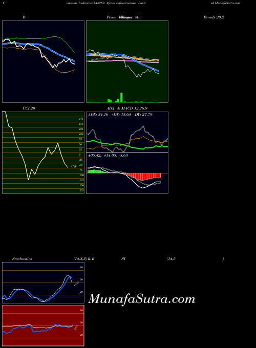 Afcons Infrastructure indicators chart 