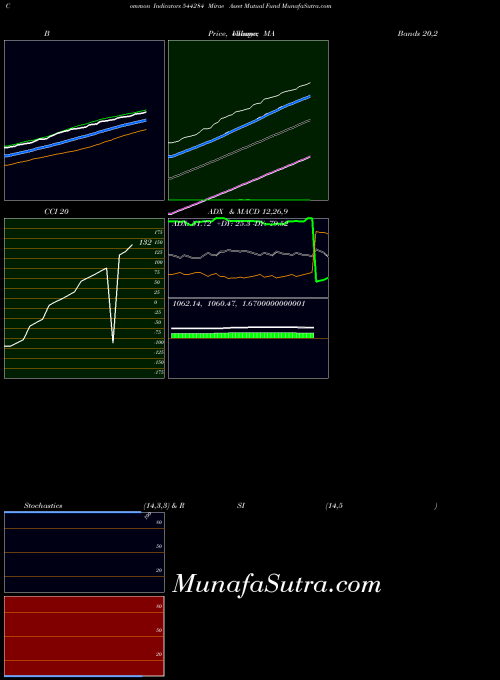 Mirae Asset indicators chart 