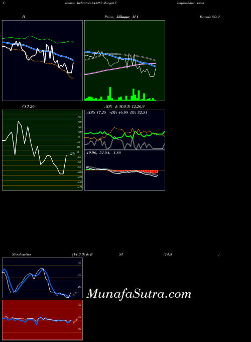BSE Mangal Compusolution Limited 544287 All indicator, Mangal Compusolution Limited 544287 indicators All technical analysis, Mangal Compusolution Limited 544287 indicators All free charts, Mangal Compusolution Limited 544287 indicators All historical values BSE