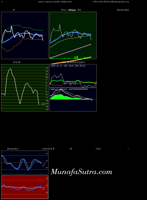 BSE ZINKA LOGISTICS SOLUTIONS LIMI 544288 All indicator, ZINKA LOGISTICS SOLUTIONS LIMI 544288 indicators All technical analysis, ZINKA LOGISTICS SOLUTIONS LIMI 544288 indicators All free charts, ZINKA LOGISTICS SOLUTIONS LIMI 544288 indicators All historical values BSE