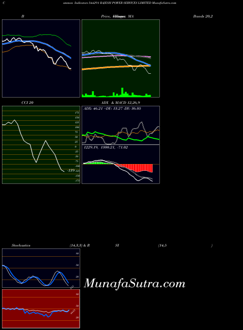 Rajesh Power indicators chart 