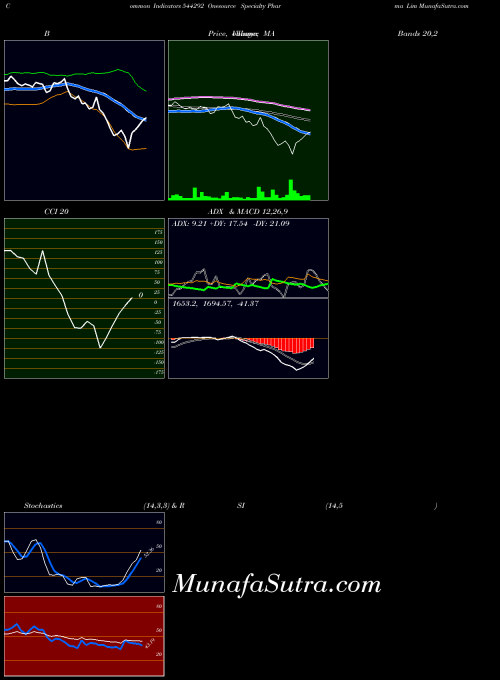 Onesource Specialty indicators chart 