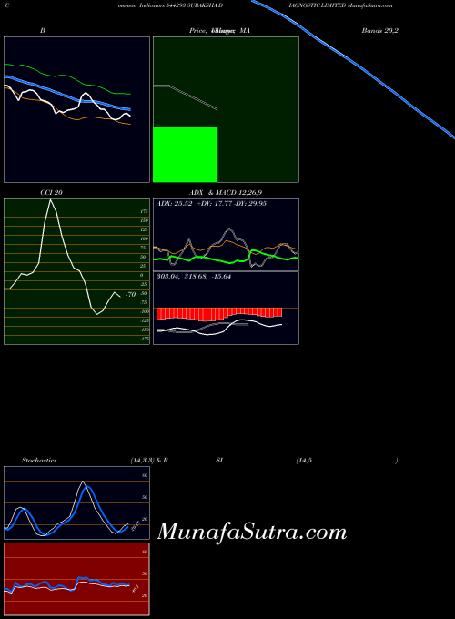 Suraksha Diagnostic indicators chart 