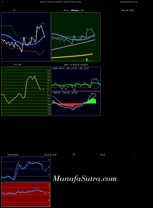 BSE Rossell Techsys Limited 544294 All indicator, Rossell Techsys Limited 544294 indicators All technical analysis, Rossell Techsys Limited 544294 indicators All free charts, Rossell Techsys Limited 544294 indicators All historical values BSE