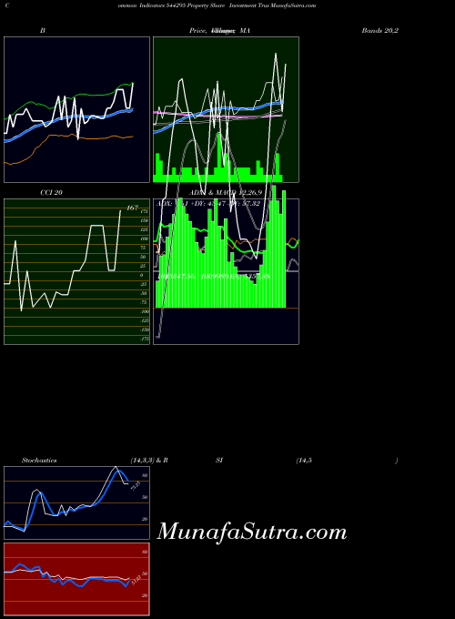 Property Share indicators chart 