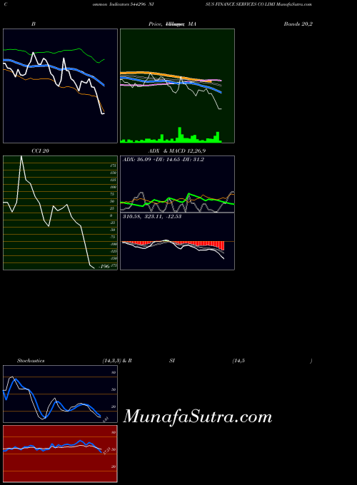 BSE NISUS FINANCE SERVICES CO LIMI 544296 All indicator, NISUS FINANCE SERVICES CO LIMI 544296 indicators All technical analysis, NISUS FINANCE SERVICES CO LIMI 544296 indicators All free charts, NISUS FINANCE SERVICES CO LIMI 544296 indicators All historical values BSE