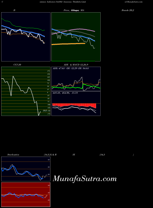 Innovana Thinklabs indicators chart 