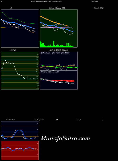 BSE One Mobikwik Systems Limited 544305 All indicator, One Mobikwik Systems Limited 544305 indicators All technical analysis, One Mobikwik Systems Limited 544305 indicators All free charts, One Mobikwik Systems Limited 544305 indicators All historical values BSE