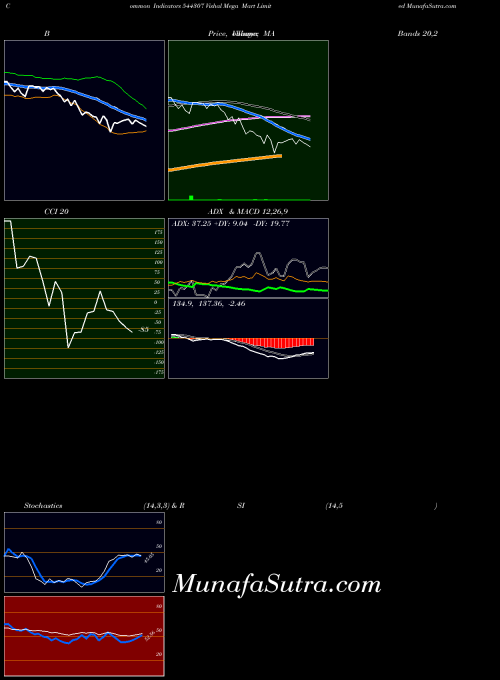 Vishal Mega indicators chart 