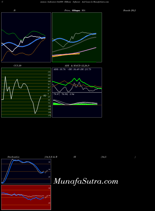 BSE Hilltone Software And Gases Lt 544308 All indicator, Hilltone Software And Gases Lt 544308 indicators All technical analysis, Hilltone Software And Gases Lt 544308 indicators All free charts, Hilltone Software And Gases Lt 544308 indicators All historical values BSE