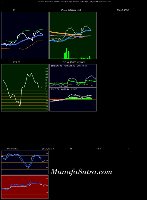 BSE INVENTURUS KNOWLEDGE SOLUTIONS 544309 All indicator, INVENTURUS KNOWLEDGE SOLUTIONS 544309 indicators All technical analysis, INVENTURUS KNOWLEDGE SOLUTIONS 544309 indicators All free charts, INVENTURUS KNOWLEDGE SOLUTIONS 544309 indicators All historical values BSE
