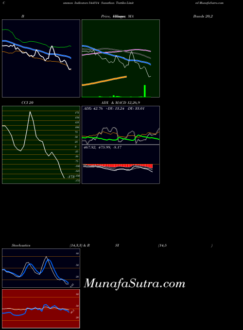 BSE Sanathan Textiles Limited 544314 All indicator, Sanathan Textiles Limited 544314 indicators All technical analysis, Sanathan Textiles Limited 544314 indicators All free charts, Sanathan Textiles Limited 544314 indicators All historical values BSE