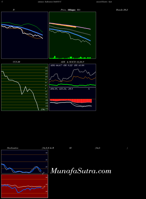 BSE Concord Enviro Systems Limited 544315 All indicator, Concord Enviro Systems Limited 544315 indicators All technical analysis, Concord Enviro Systems Limited 544315 indicators All free charts, Concord Enviro Systems Limited 544315 indicators All historical values BSE