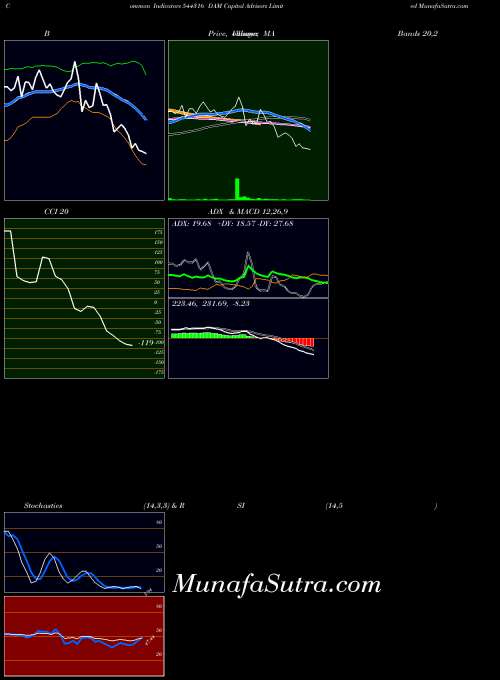 BSE DAM Capital Advisors Limited 544316 All indicator, DAM Capital Advisors Limited 544316 indicators All technical analysis, DAM Capital Advisors Limited 544316 indicators All free charts, DAM Capital Advisors Limited 544316 indicators All historical values BSE