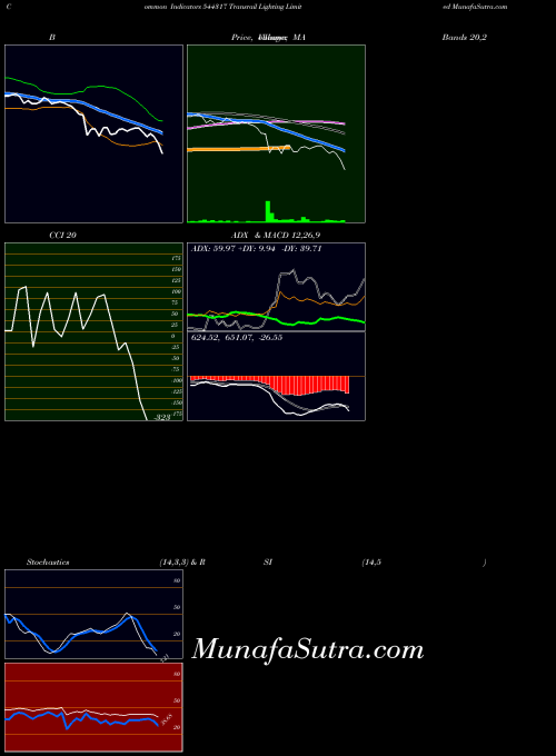 BSE Transrail Lighting Limited 544317 All indicator, Transrail Lighting Limited 544317 indicators All technical analysis, Transrail Lighting Limited 544317 indicators All free charts, Transrail Lighting Limited 544317 indicators All historical values BSE