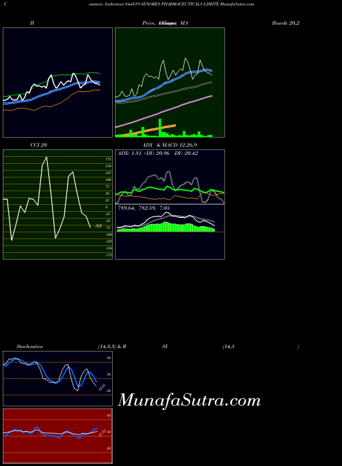 Senores Pharmaceuticals indicators chart 