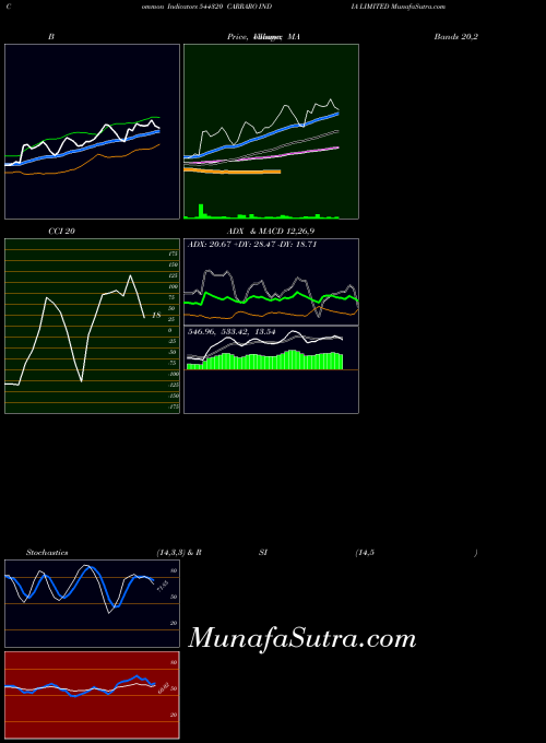 BSE CARRARO INDIA LIMITED 544320 All indicator, CARRARO INDIA LIMITED 544320 indicators All technical analysis, CARRARO INDIA LIMITED 544320 indicators All free charts, CARRARO INDIA LIMITED 544320 indicators All historical values BSE