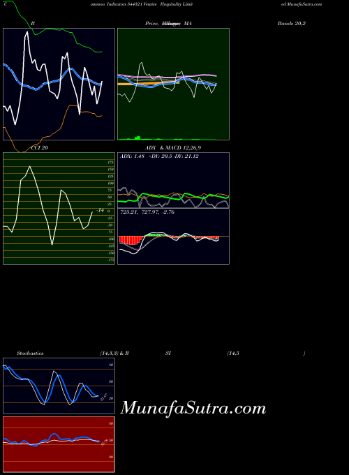 Ventive Hospitality indicators chart 