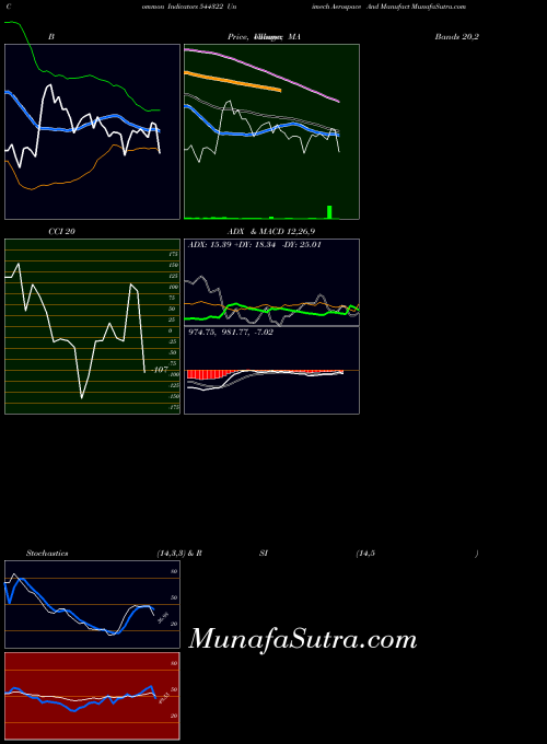BSE Unimech Aerospace And Manufact 544322 All indicator, Unimech Aerospace And Manufact 544322 indicators All technical analysis, Unimech Aerospace And Manufact 544322 indicators All free charts, Unimech Aerospace And Manufact 544322 indicators All historical values BSE