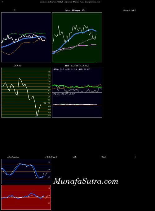 Edelweiss Mutual indicators chart 