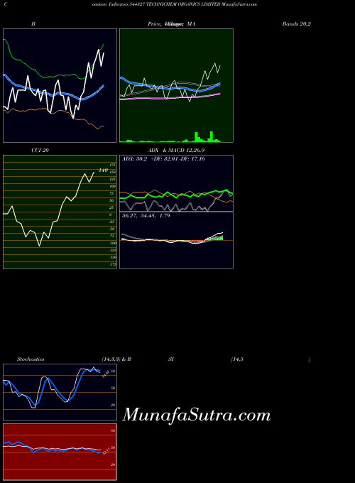 Technichem Organics indicators chart 