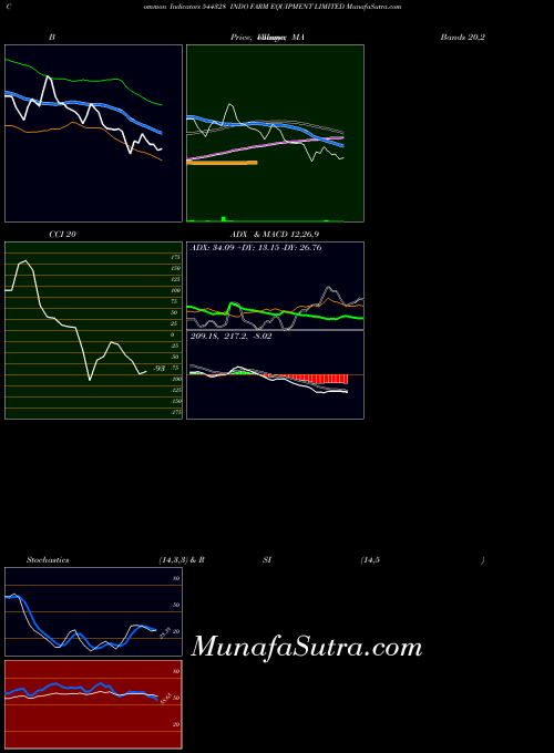 Indo Farm indicators chart 