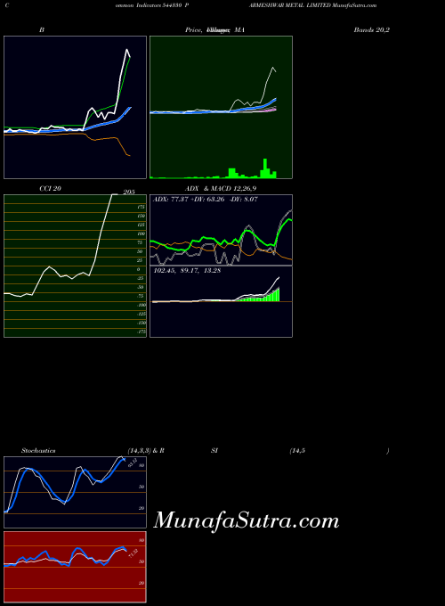 BSE PARMESHWAR METAL LIMITED 544330 All indicator, PARMESHWAR METAL LIMITED 544330 indicators All technical analysis, PARMESHWAR METAL LIMITED 544330 indicators All free charts, PARMESHWAR METAL LIMITED 544330 indicators All historical values BSE