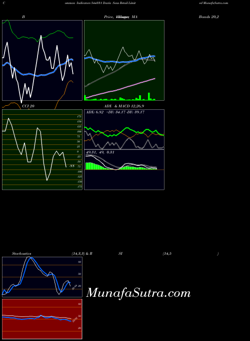 Davin Sons indicators chart 