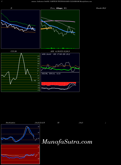 BSE FABTECH TECHNOLOGIES CLEANROOM 544332 All indicator, FABTECH TECHNOLOGIES CLEANROOM 544332 indicators All technical analysis, FABTECH TECHNOLOGIES CLEANROOM 544332 indicators All free charts, FABTECH TECHNOLOGIES CLEANROOM 544332 indicators All historical values BSE