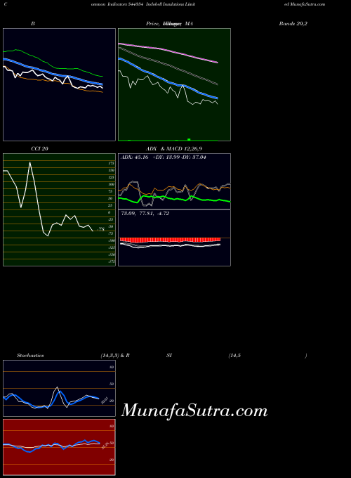 Indobell Insulations indicators chart 
