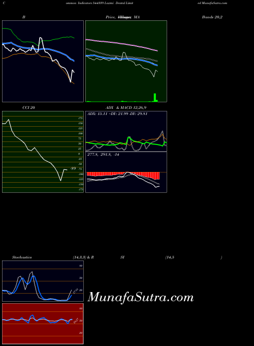 Laxmi Dental indicators chart 