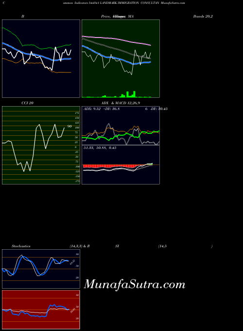 Landmark Immigration indicators chart 
