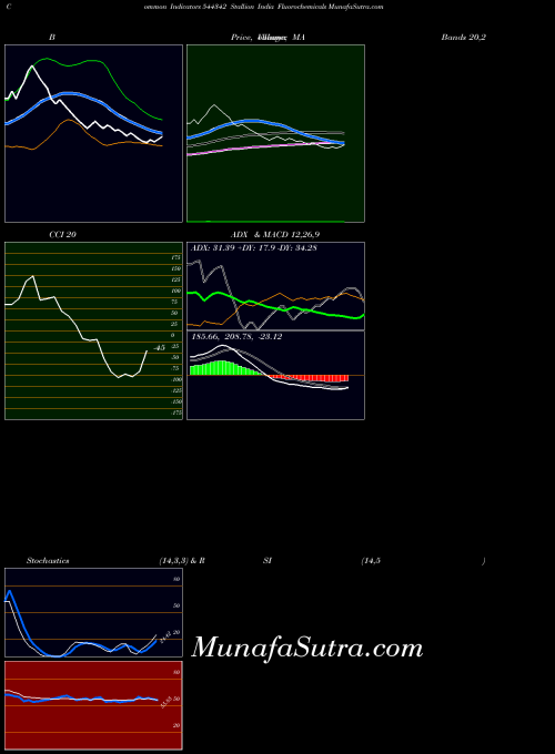Stallion India indicators chart 